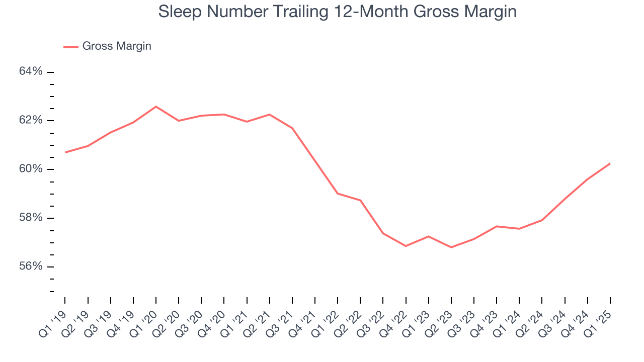 Sleep Number Trailing 12-Month Gross Margin