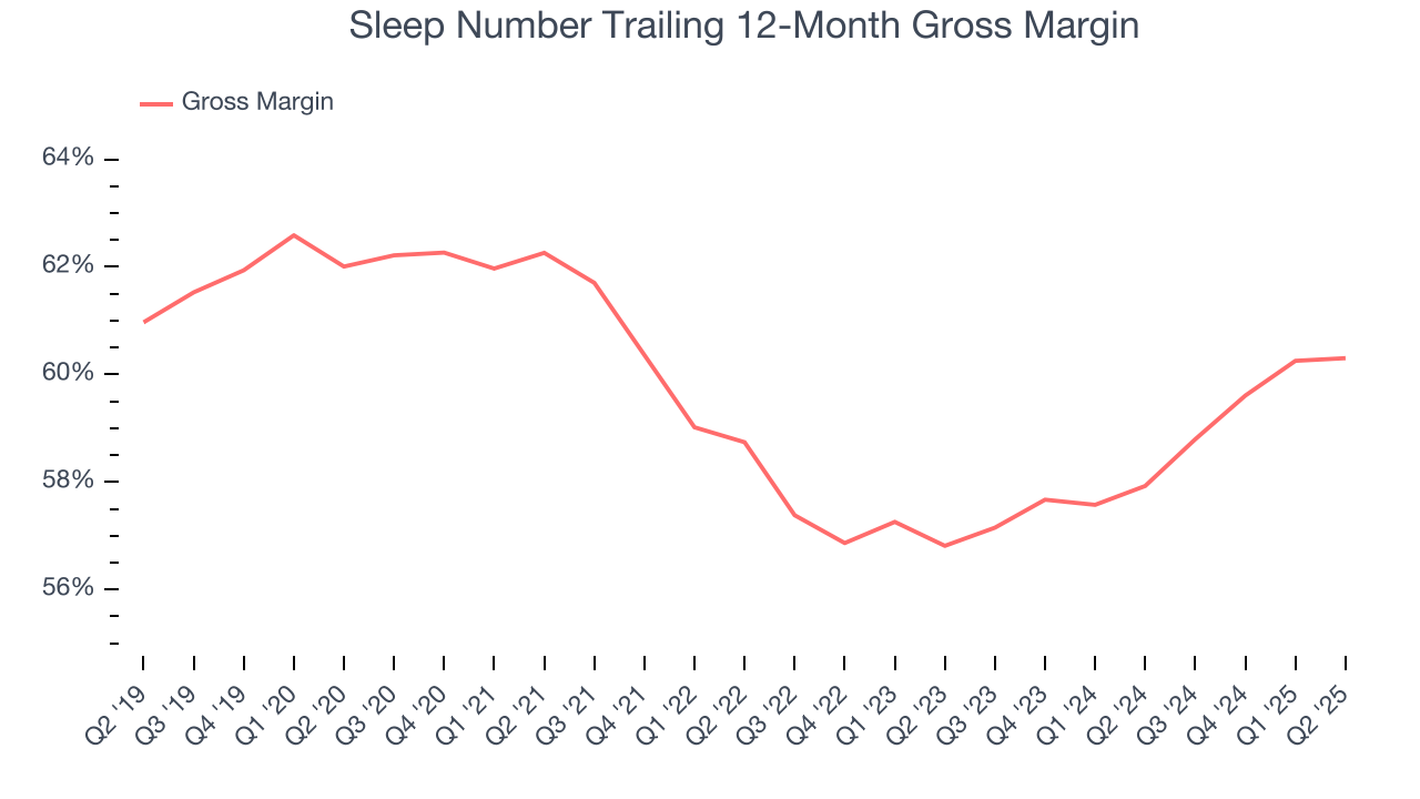 Sleep Number Trailing 12-Month Gross Margin