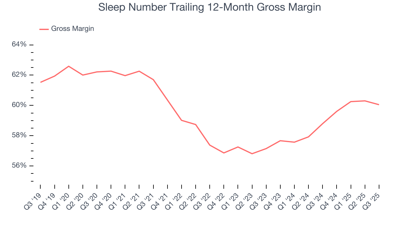 Sleep Number Trailing 12-Month Gross Margin