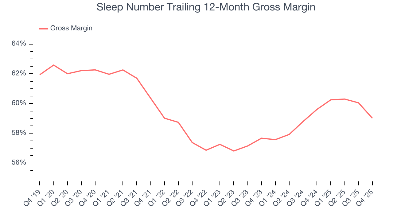 Sleep Number Trailing 12-Month Gross Margin