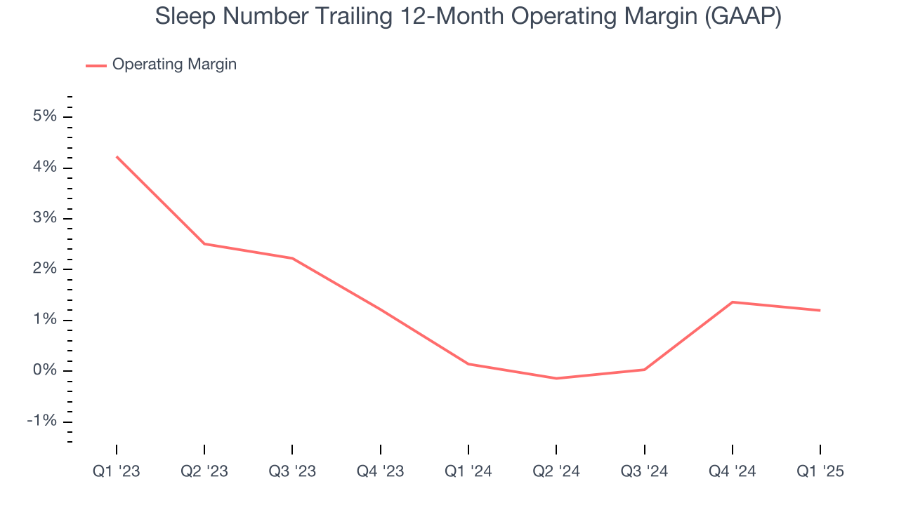 Sleep Number Trailing 12-Month Operating Margin (GAAP)