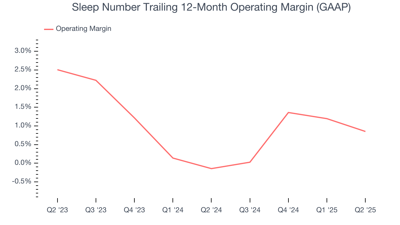 Sleep Number Trailing 12-Month Operating Margin (GAAP)