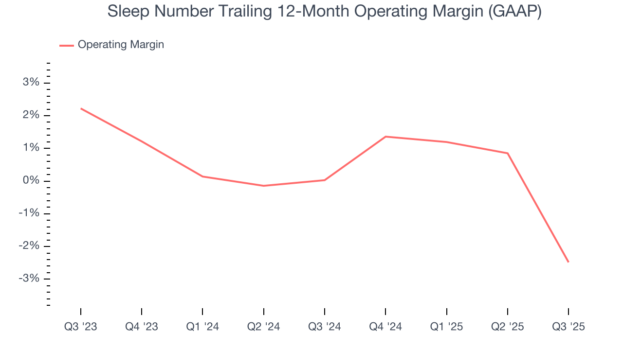 Sleep Number Trailing 12-Month Operating Margin (GAAP)