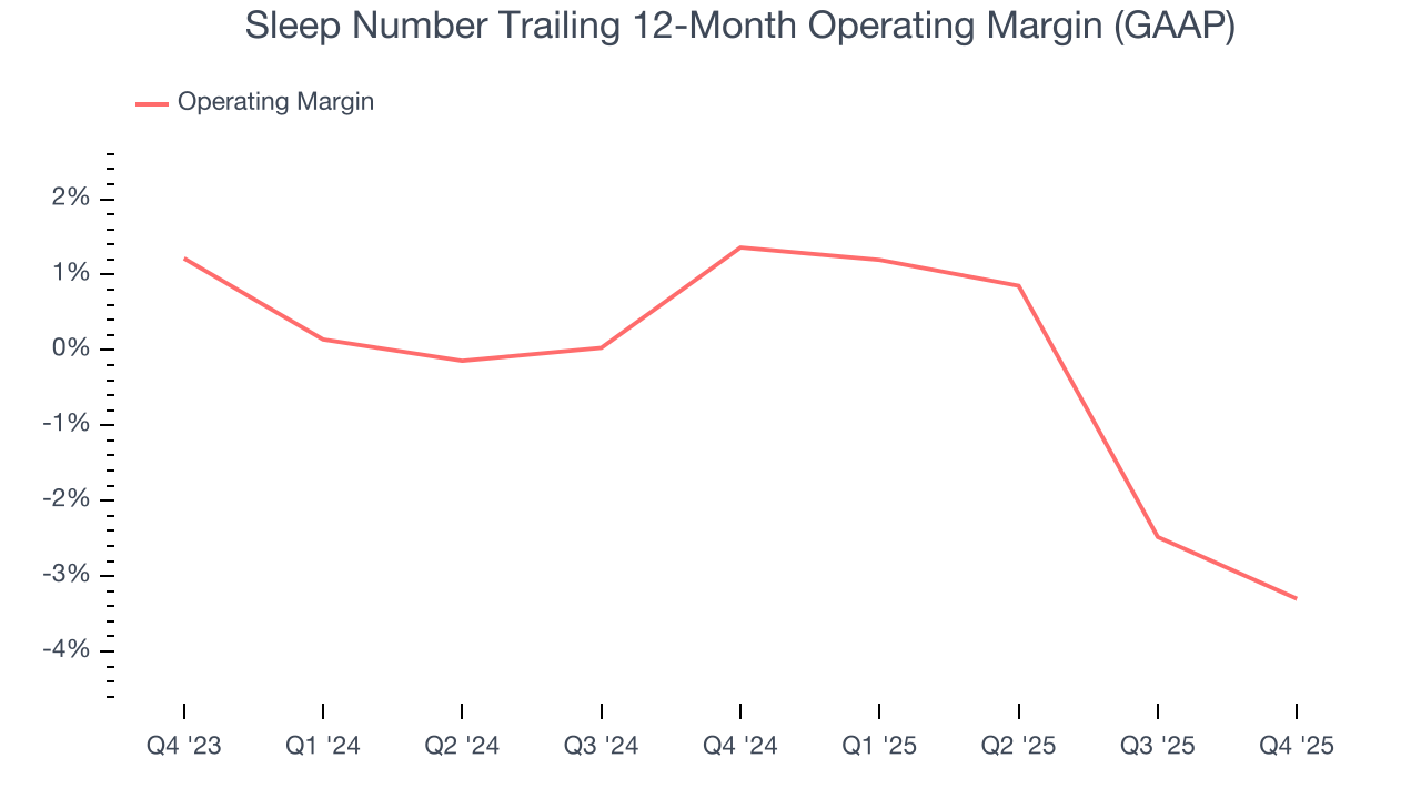Sleep Number Trailing 12-Month Operating Margin (GAAP)