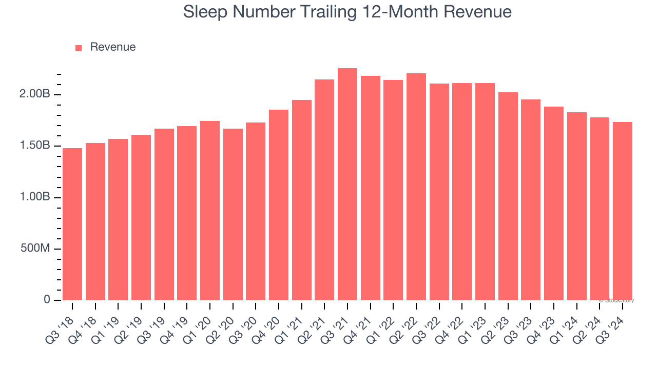 Sleep Number Trailing 12-Month Revenue