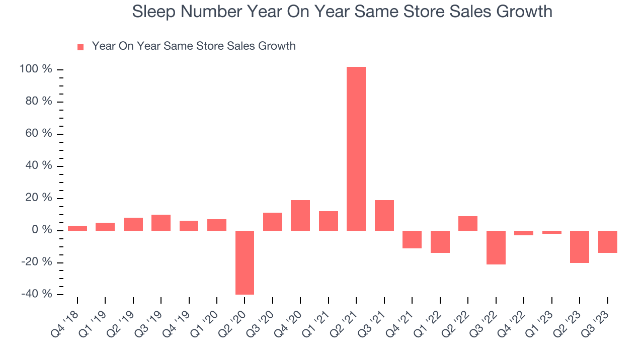 Sleep Number Year On Year Same Store Sales Growth
