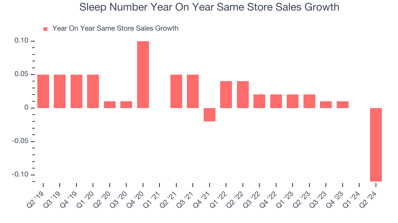 Sleep Number Year On Year Same Store Sales Growth