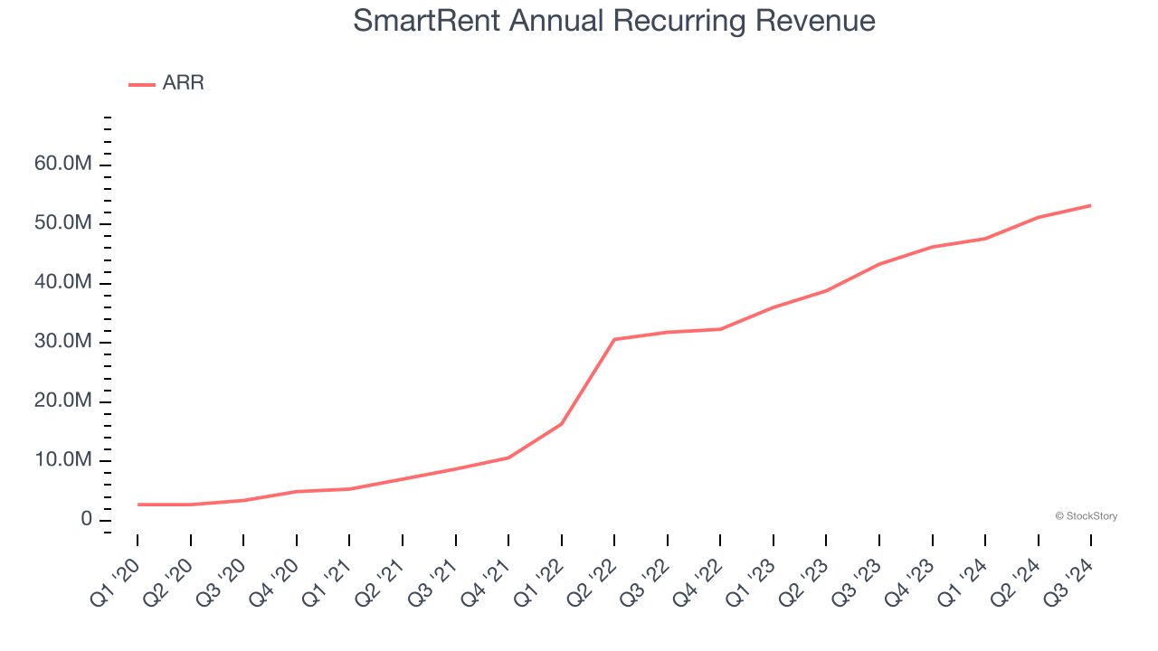 SmartRent Annual Recurring Revenue