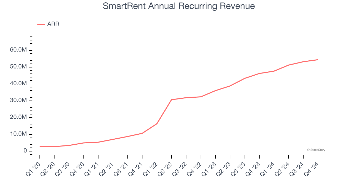 SmartRent Annual Recurring Revenue