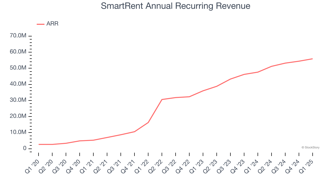 SmartRent Annual Recurring Revenue