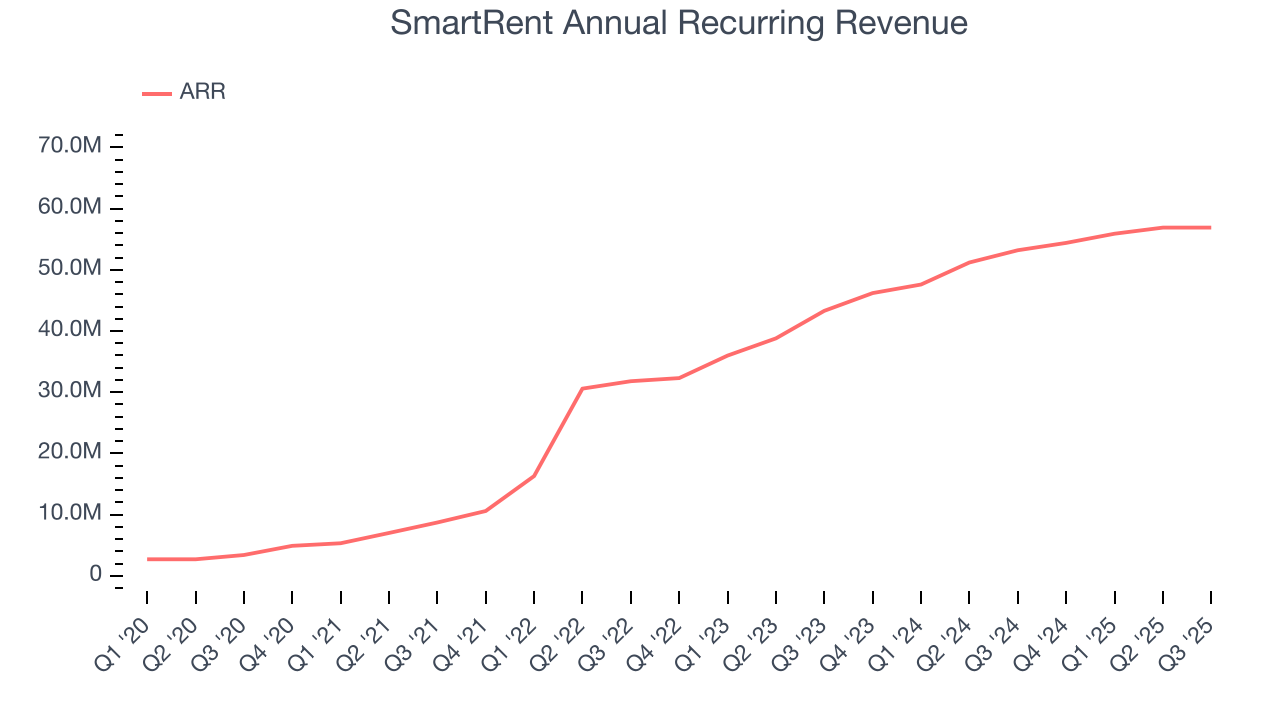 SmartRent Annual Recurring Revenue