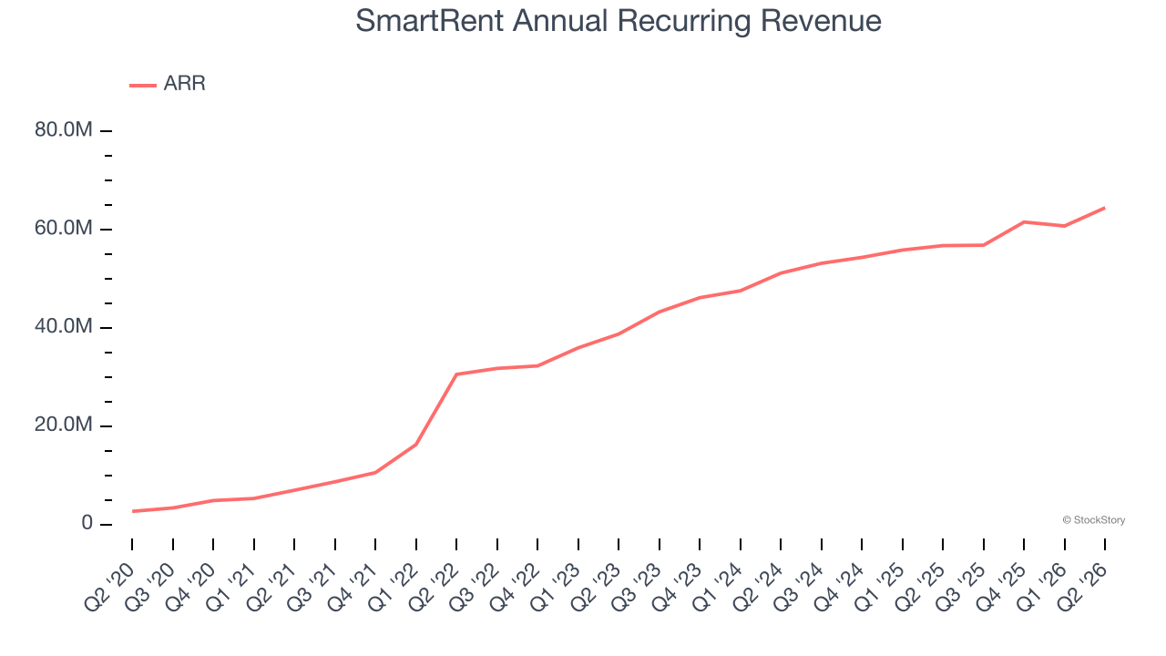 SmartRent Annual Recurring Revenue