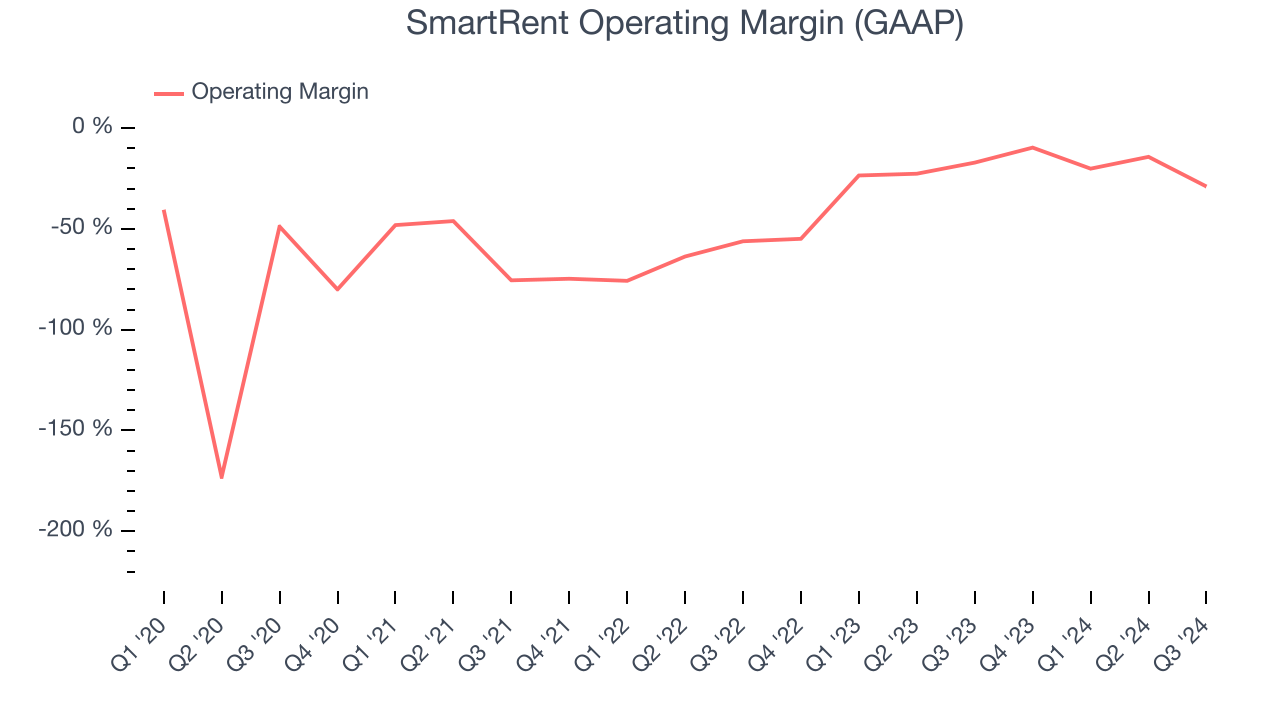 SmartRent Operating Margin (GAAP)