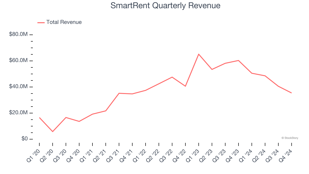 SmartRent Quarterly Revenue