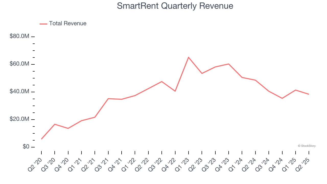 SmartRent Quarterly Revenue