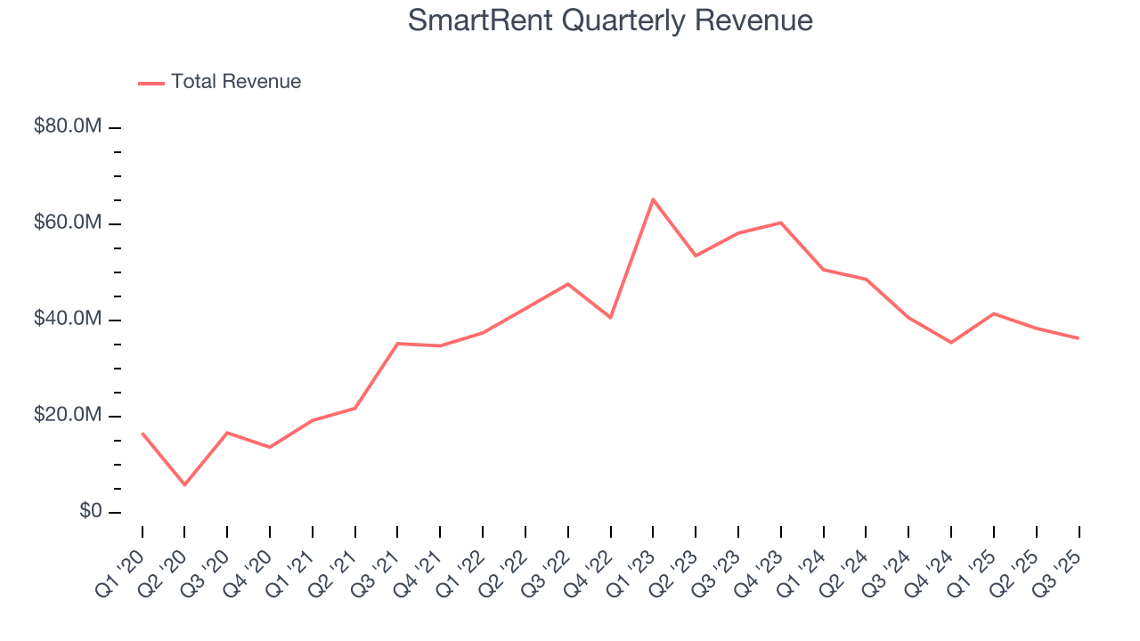 SmartRent Quarterly Revenue