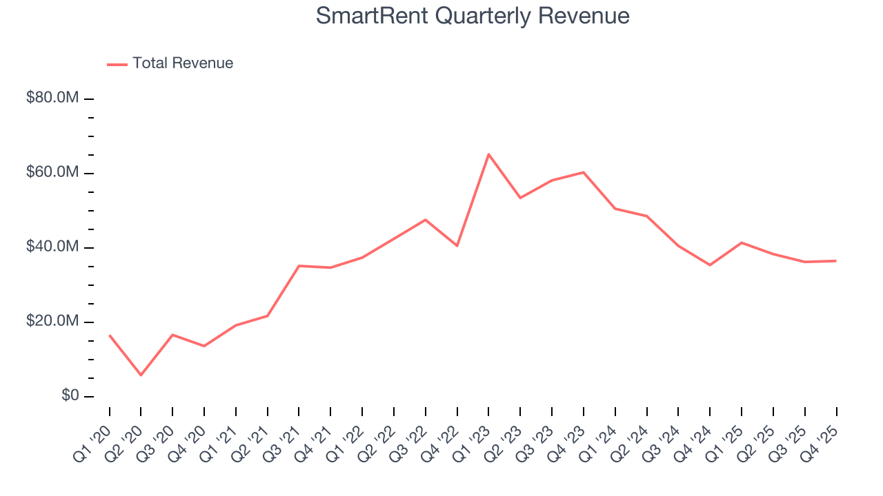 SmartRent Quarterly Revenue