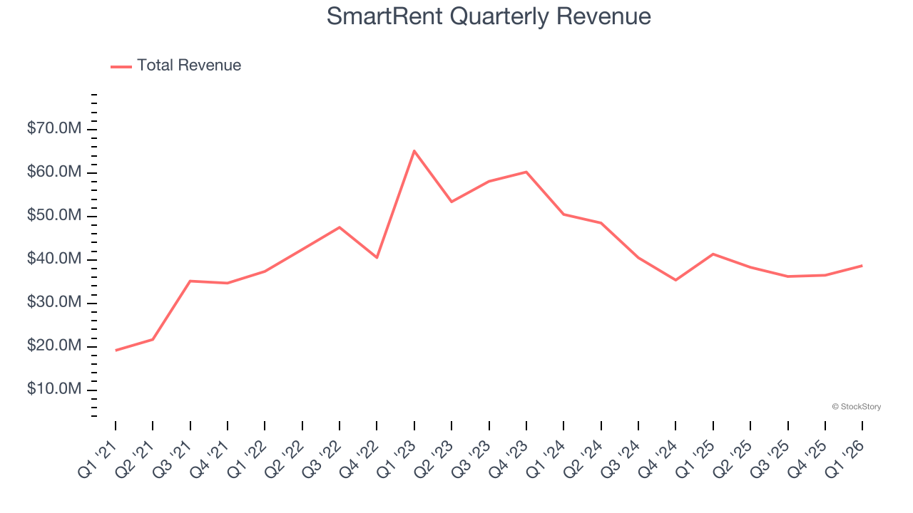 SmartRent Quarterly Revenue