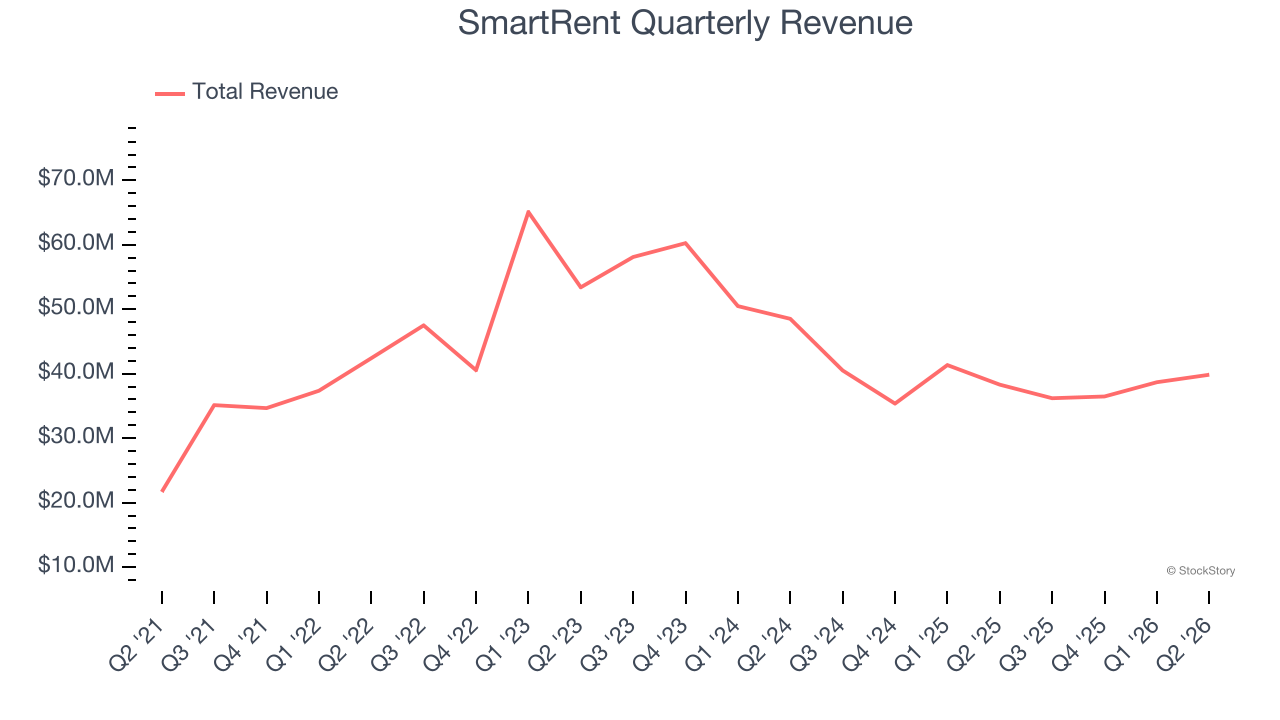 SmartRent Quarterly Revenue