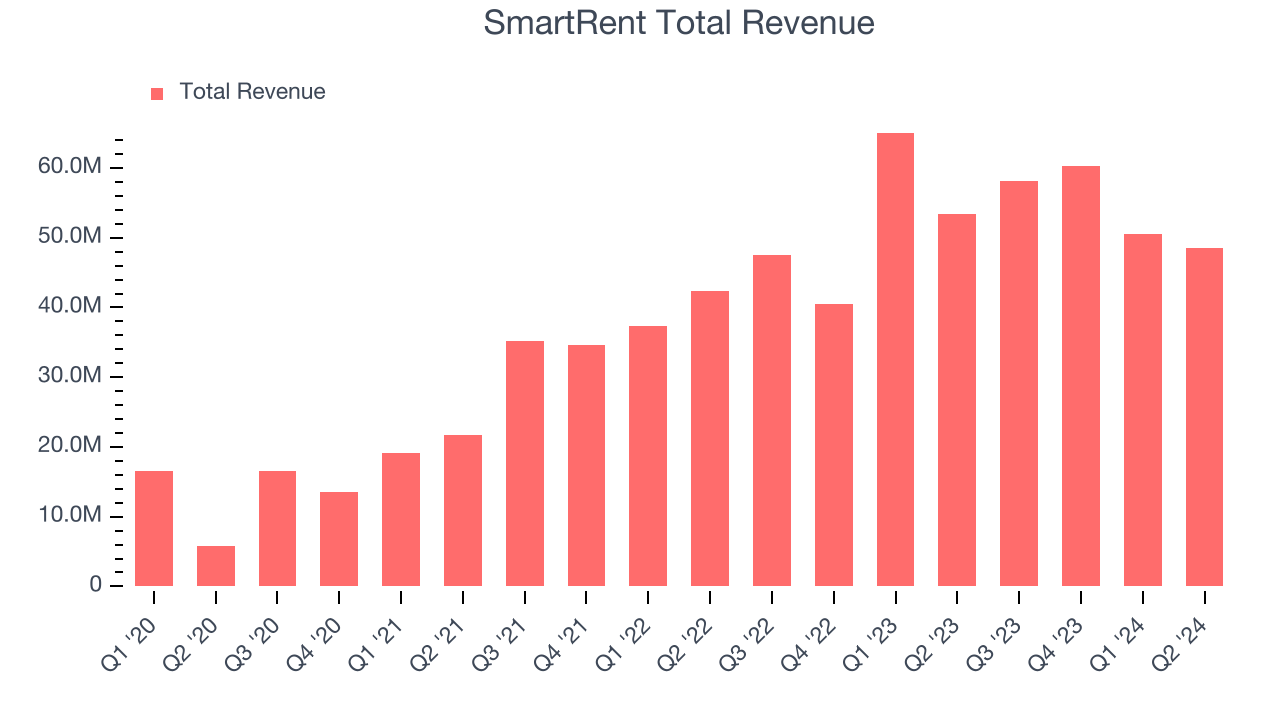 SmartRent Total Revenue