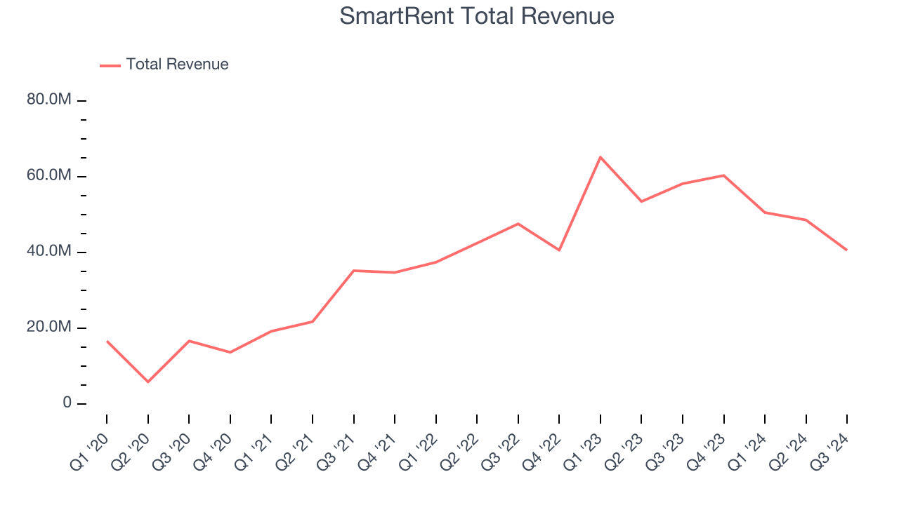 SmartRent Total Revenue