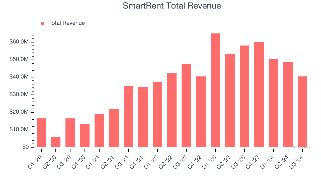 SmartRent Total Revenue