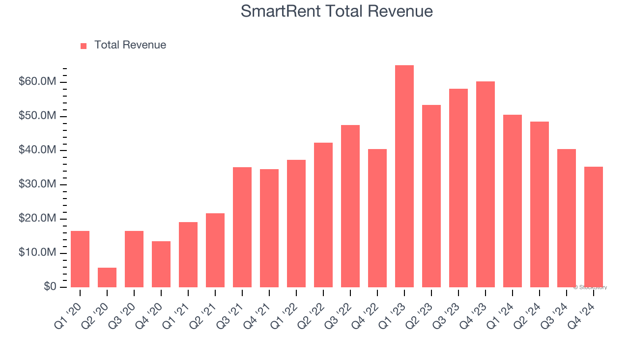 SmartRent Total Revenue