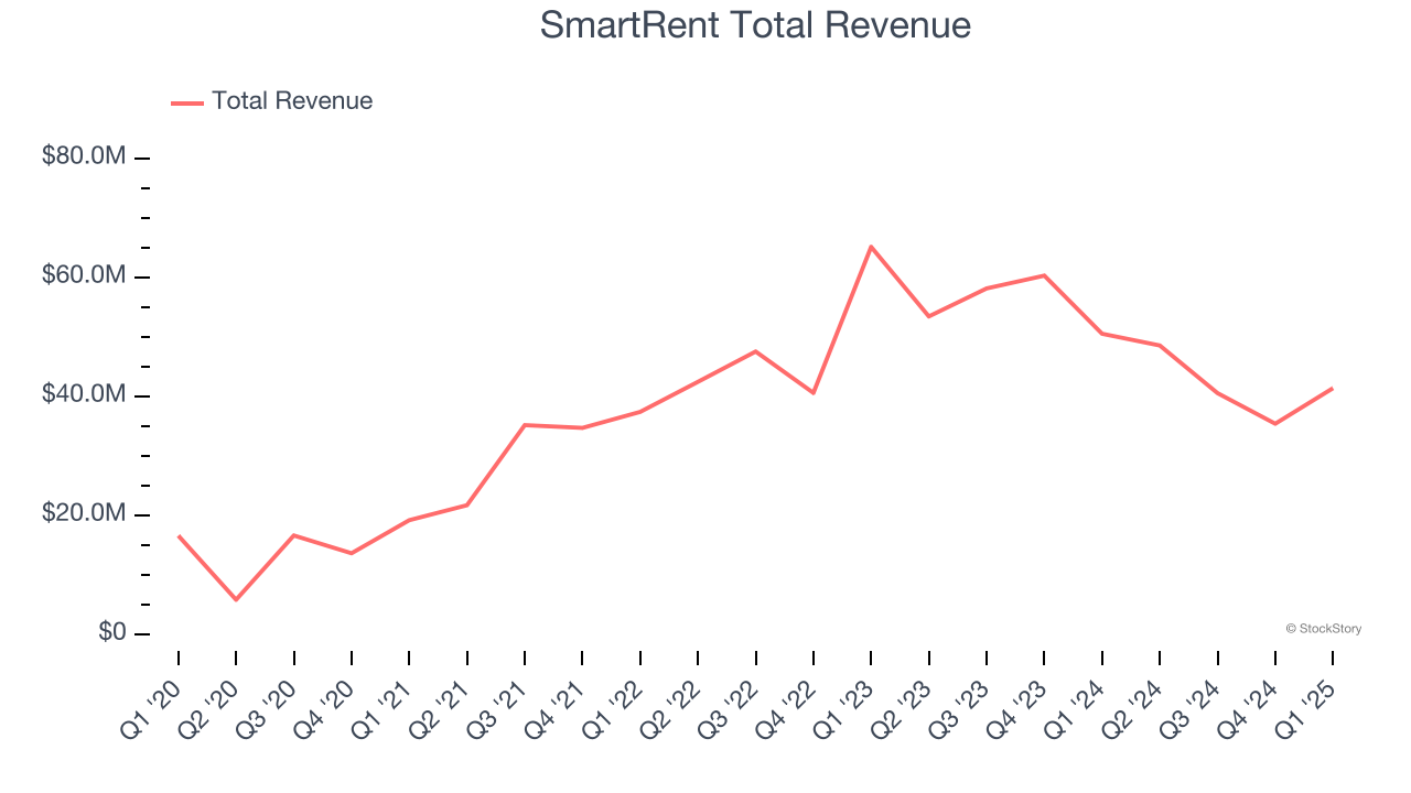 SmartRent Total Revenue