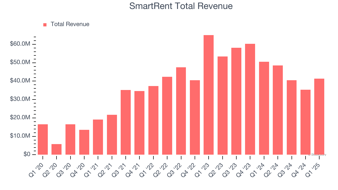 SmartRent Total Revenue