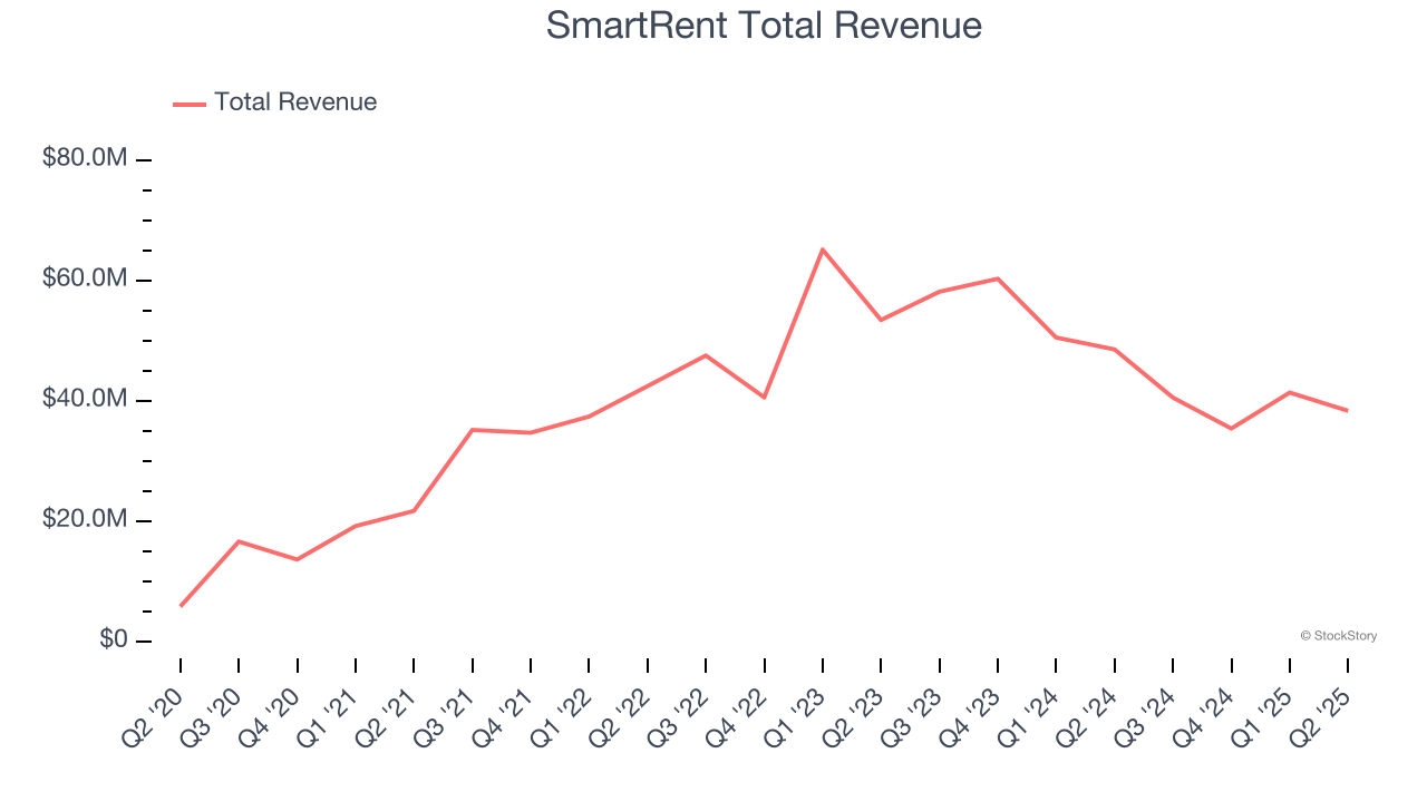 SmartRent Total Revenue