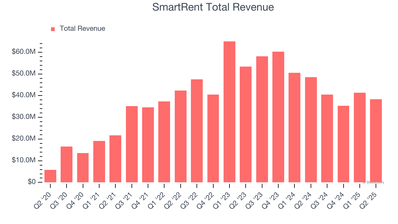 SmartRent Total Revenue