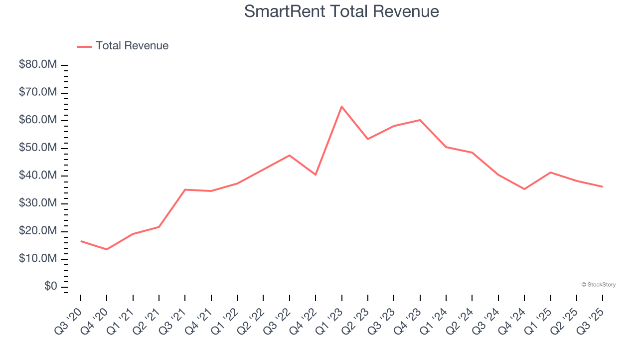 SmartRent Total Revenue
