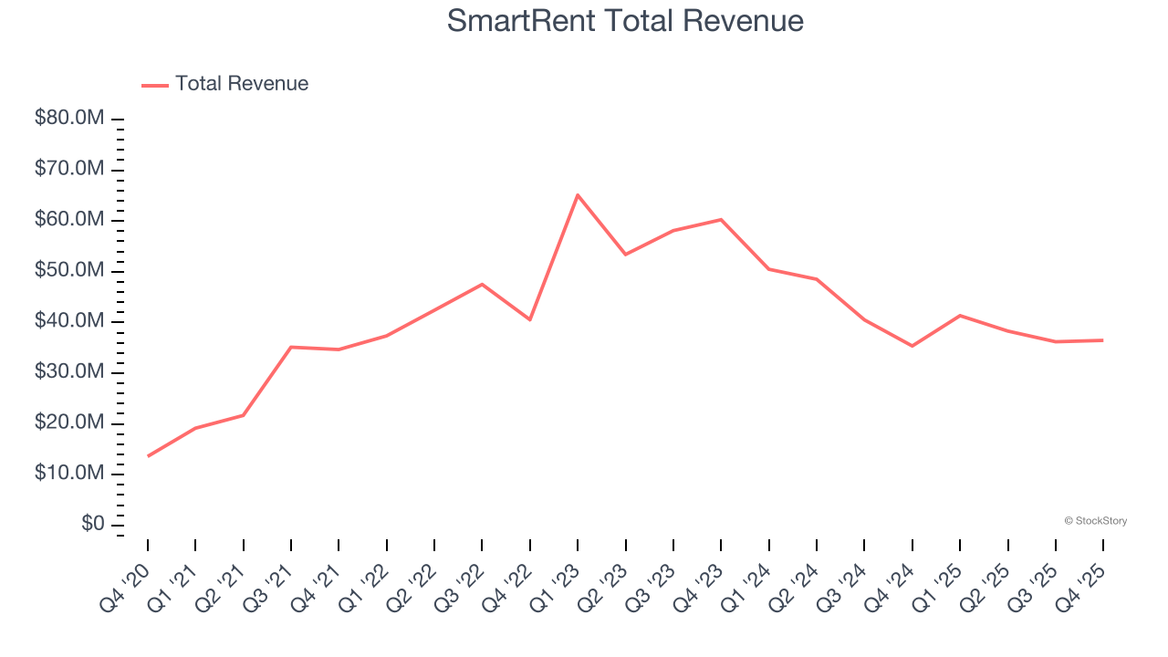 SmartRent Total Revenue