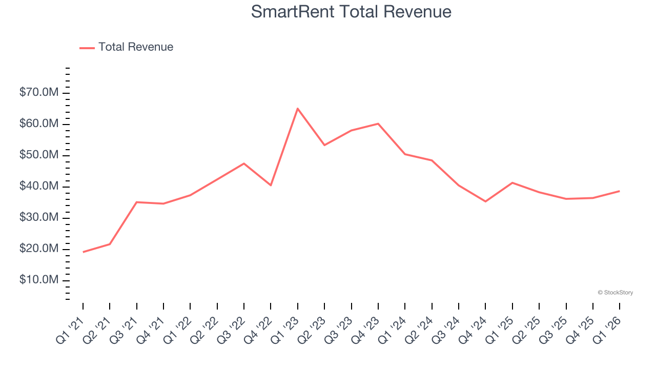 SmartRent Total Revenue