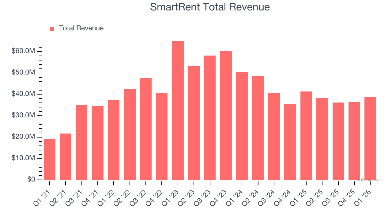 SmartRent Total Revenue