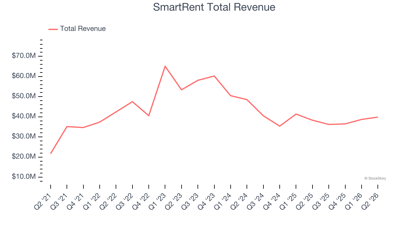 SmartRent Total Revenue