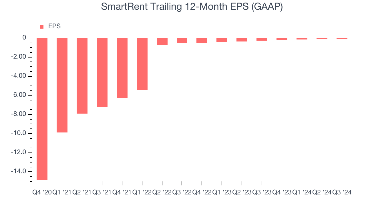 SmartRent Trailing 12-Month EPS (GAAP)