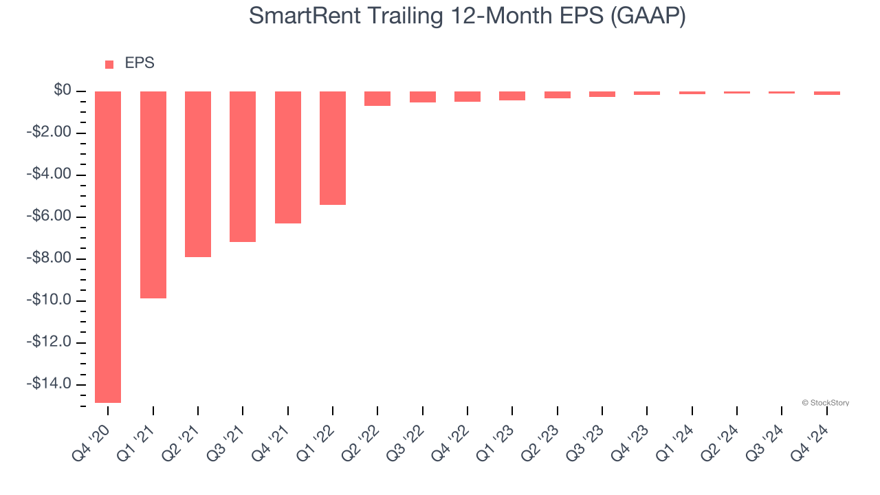 SmartRent Trailing 12-Month EPS (GAAP)