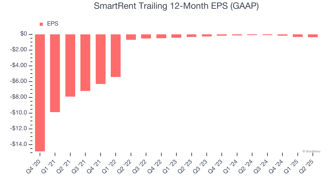 SmartRent Trailing 12-Month EPS (GAAP)