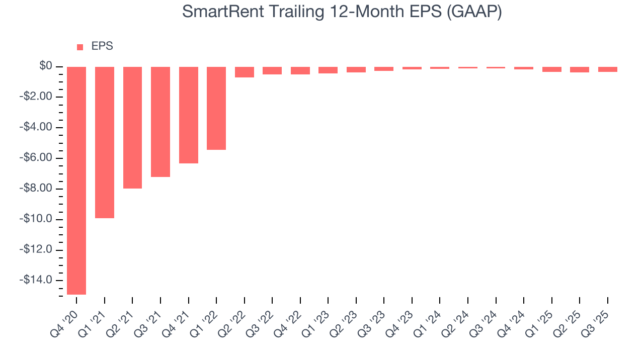 SmartRent Trailing 12-Month EPS (GAAP)