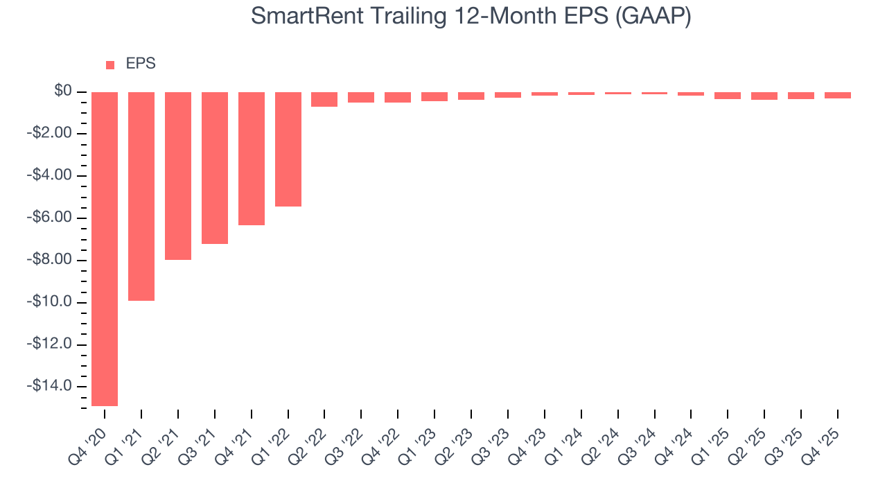 SmartRent Trailing 12-Month EPS (GAAP)