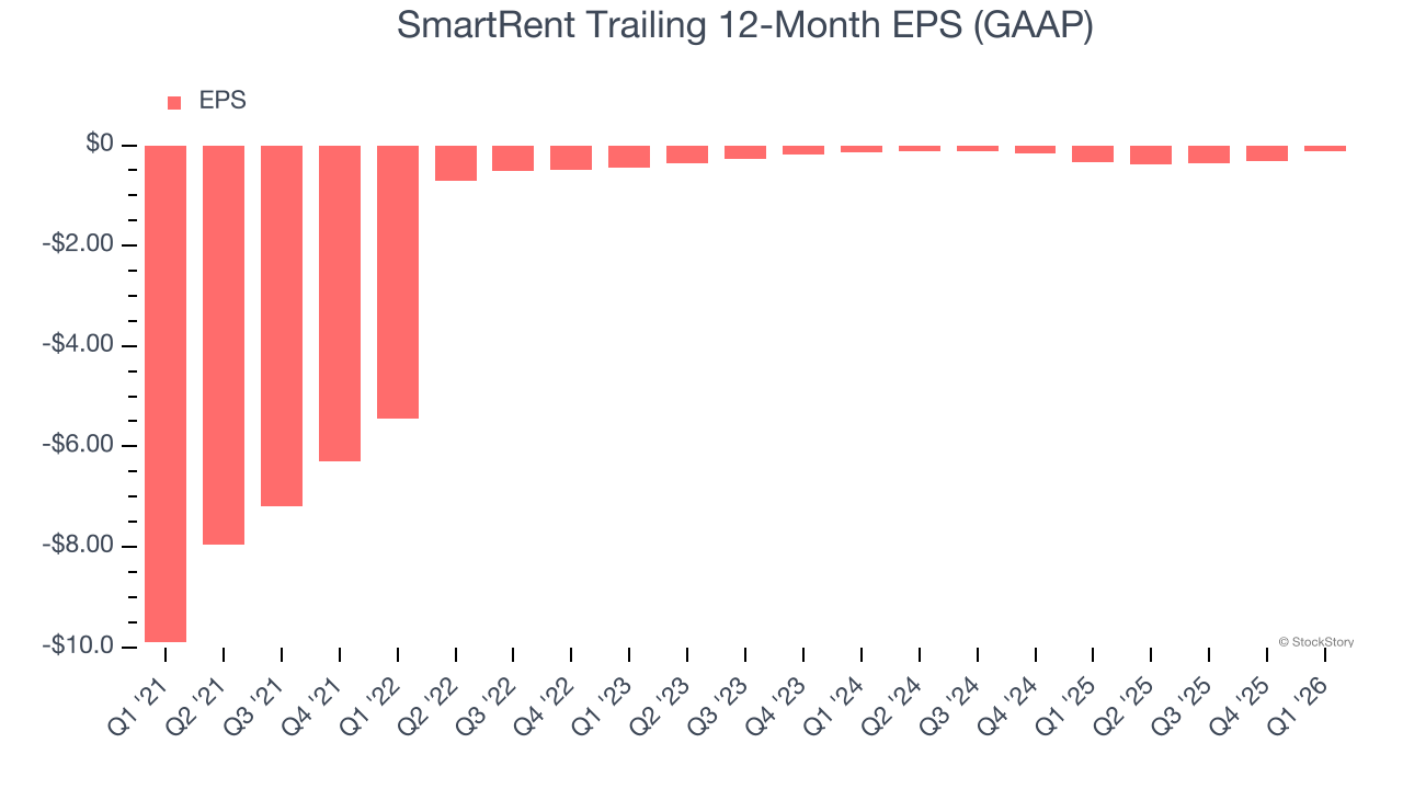 SmartRent Trailing 12-Month EPS (GAAP)