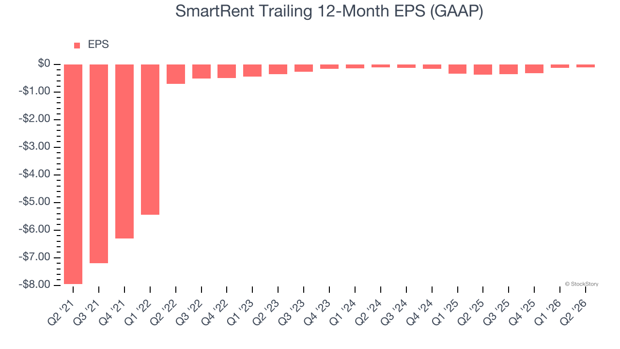 SmartRent Trailing 12-Month EPS (GAAP)