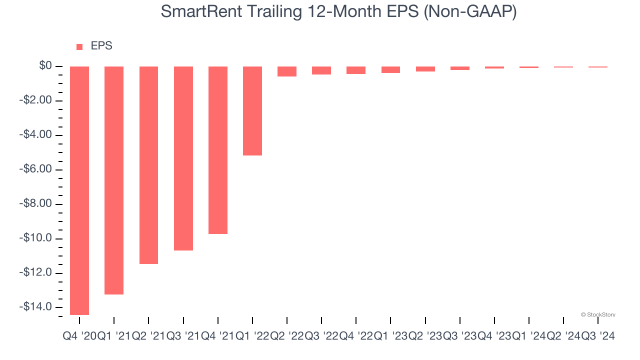 SmartRent Trailing 12-Month EPS (Non-GAAP)