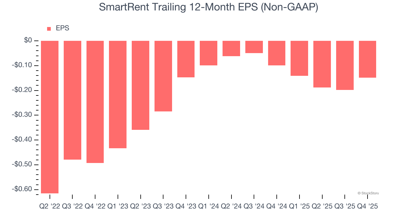 SmartRent Trailing 12-Month EPS (Non-GAAP)
