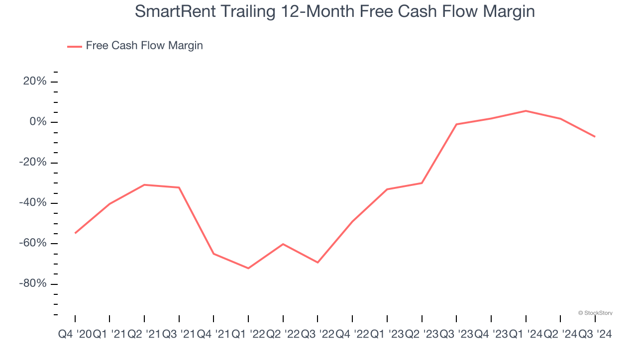 SmartRent Trailing 12-Month Free Cash Flow Margin