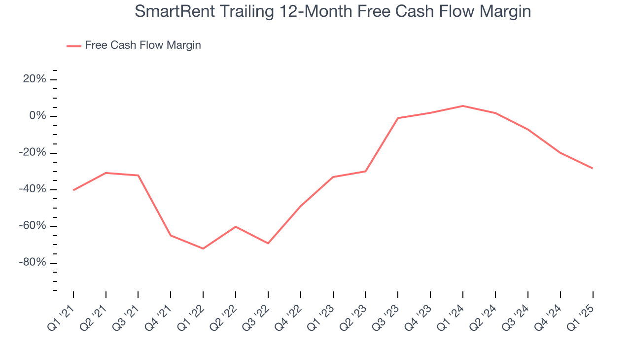 SmartRent Trailing 12-Month Free Cash Flow Margin