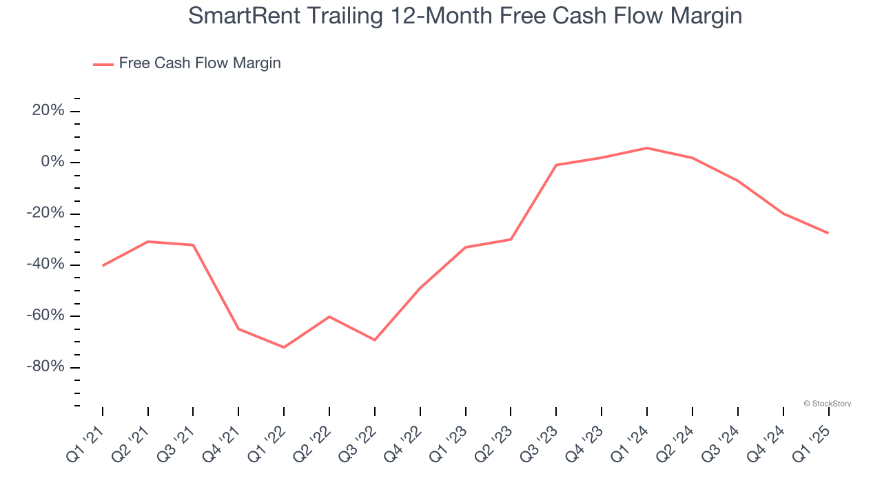 SmartRent Trailing 12-Month Free Cash Flow Margin