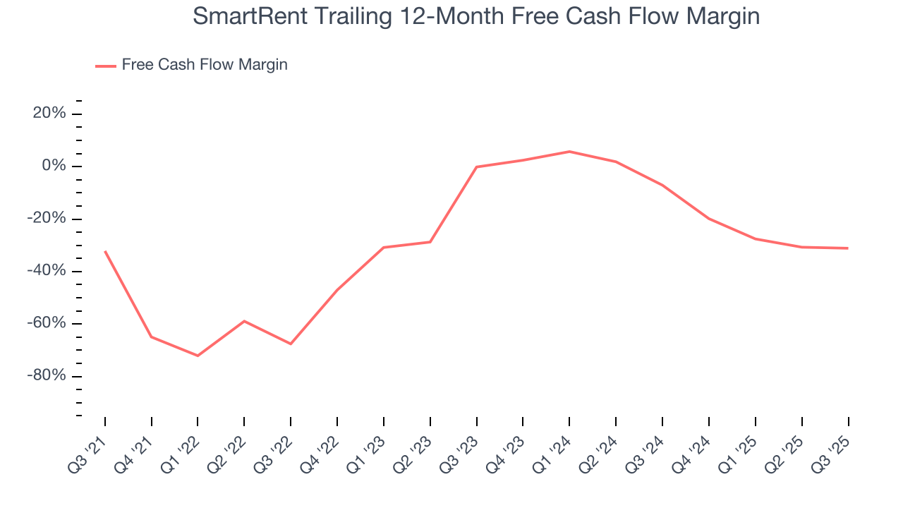 SmartRent Trailing 12-Month Free Cash Flow Margin