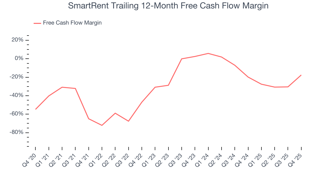 SmartRent Trailing 12-Month Free Cash Flow Margin